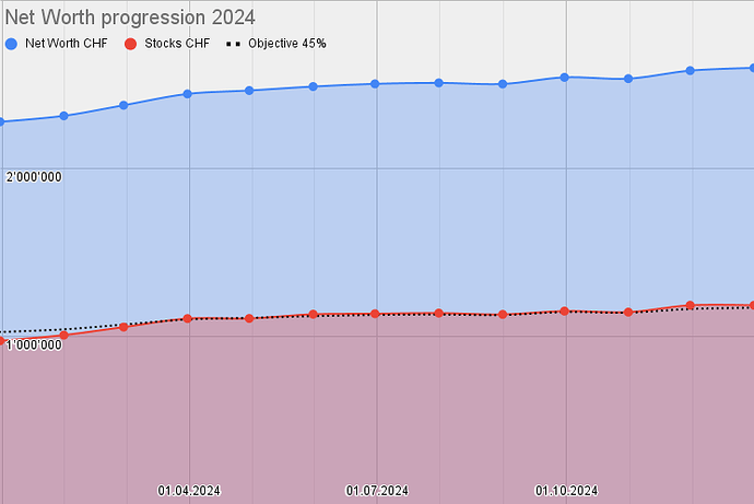 Net Worth progression 2024