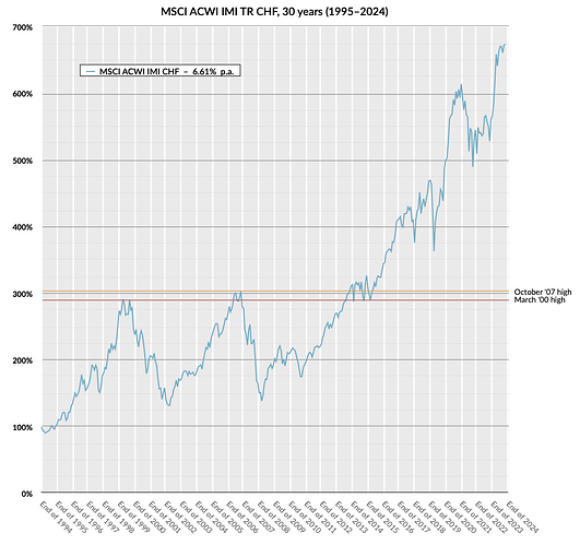 msci-acwi-imi-chf-1995–2024