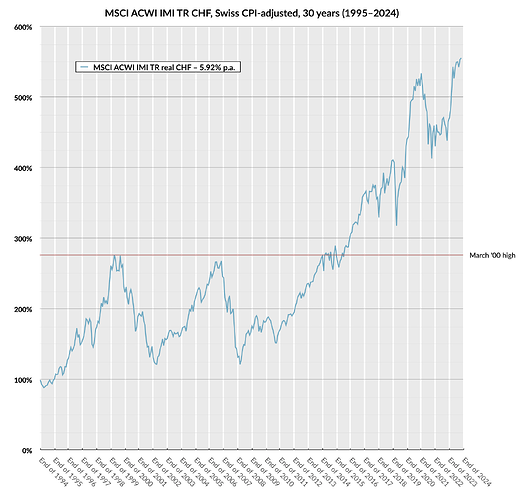 msci-acwi-imi-chf-real-1995–2024