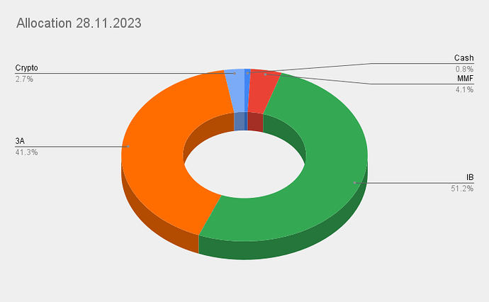 Allocation 28.11.2023