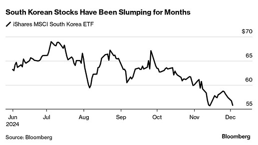 MSCI South Korea ETF Price Chart