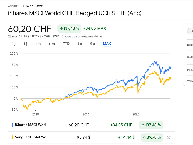 Screenshot 2023-05-22 at 17-54-48 Cours et actualités pour iShares MSCI World CHF Hedged UCITS ETF (Acc) (IWDC) – Google Finance