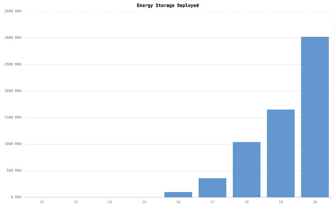 tesla-energy-storage-deployed-until-2020