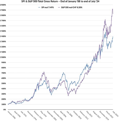 spi-sp500--1988-01-2024-07