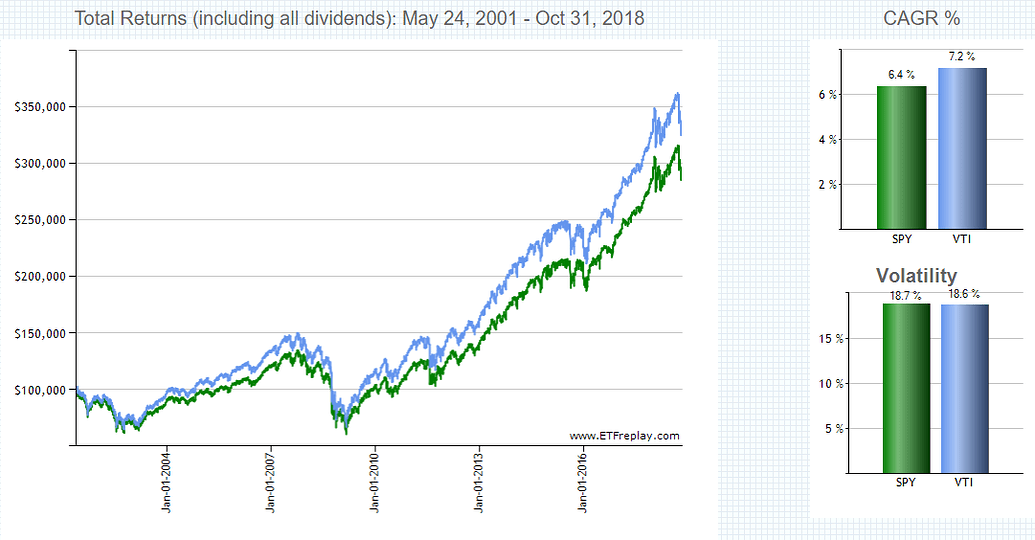 vanguard 500 index fund vs s&p 500