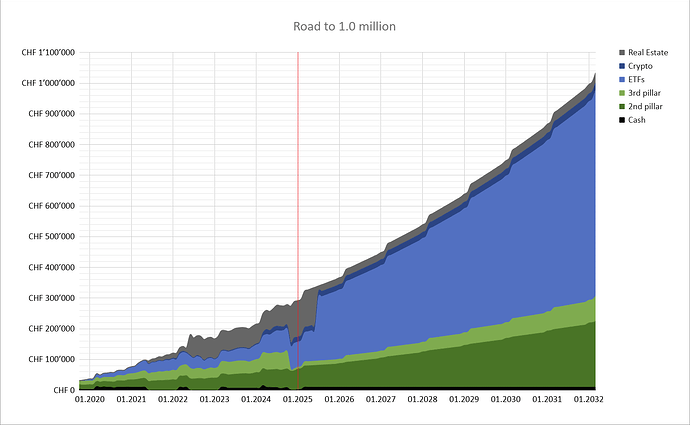 Networth