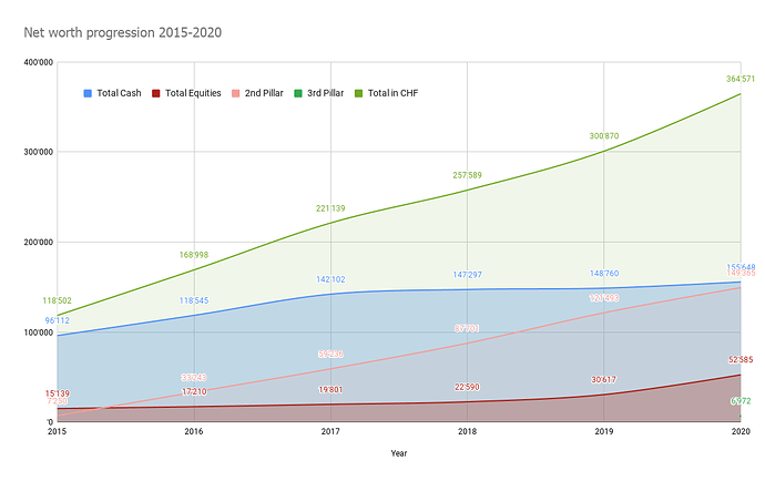 Net worth progression 2015-2020