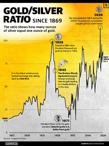 Gold-to-Silver-Ratio-since-1693_elements-website_Nov7-1
