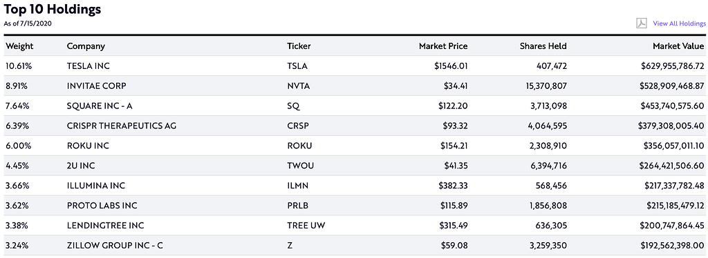 Ark Invest Portfolios