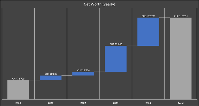Net Worth Progression (yearly)