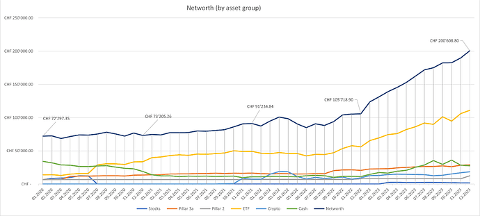 Networth Progression