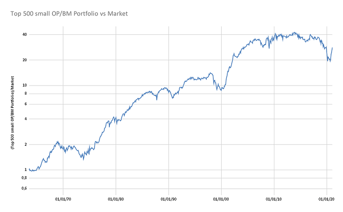 Top 500 small OP_BM Portfolio vs Market