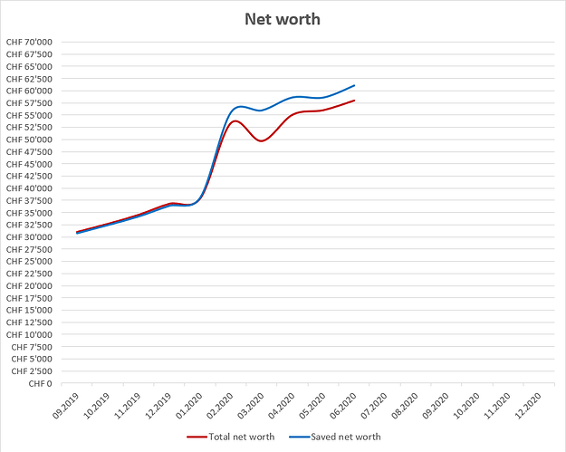 Networth