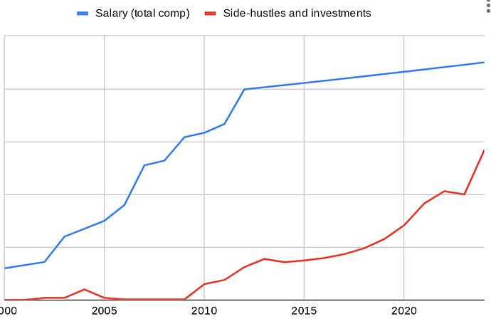 income