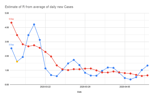 Estimate of R from average of daily new Cases