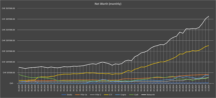 Net Worth Progression (monthly)