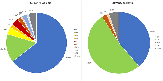 Currencyweights