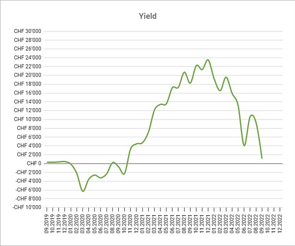 yield