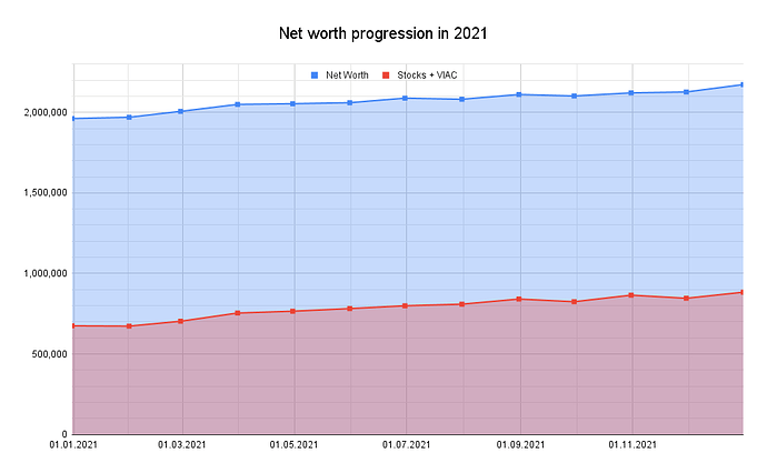 Net worth progression in 2021