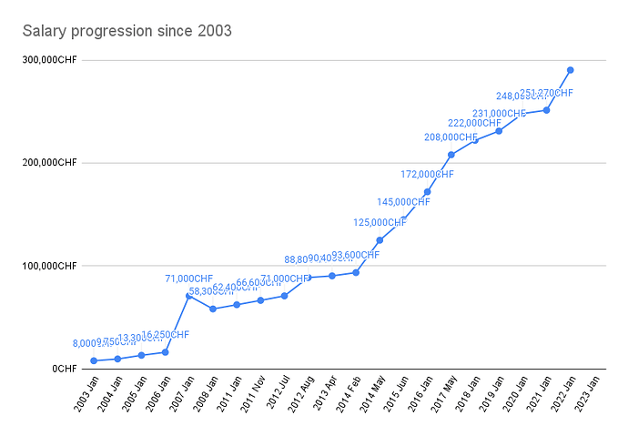 Salary progression since 2003