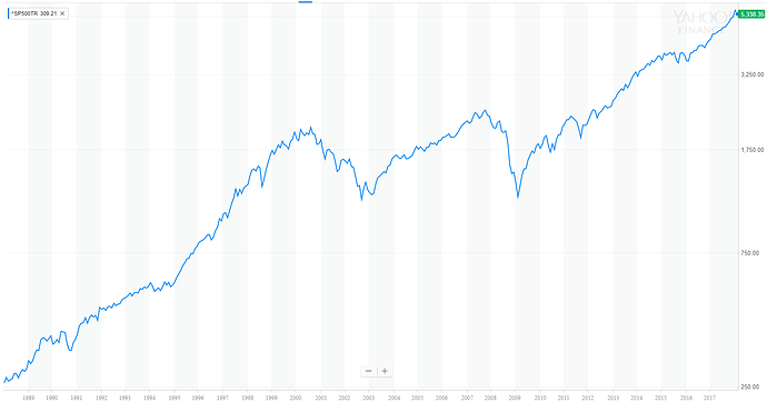 2018-02-16%2008_48_00-%5ESP500TR%20Interactive%20Stock%20Chart%20_%20S%26P%20500%20(TR)%20Stock%20-%20Yahoo%20Finance