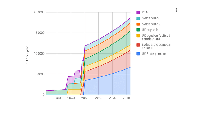 Pension projection