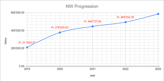 nw progression graph