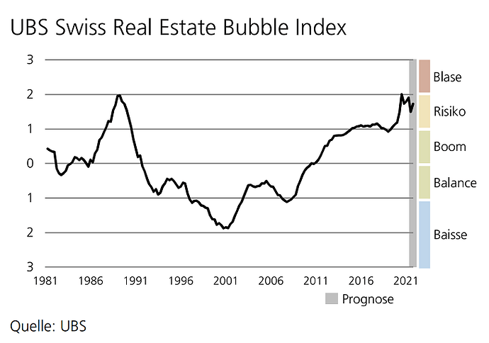 UBSrealestatebubble