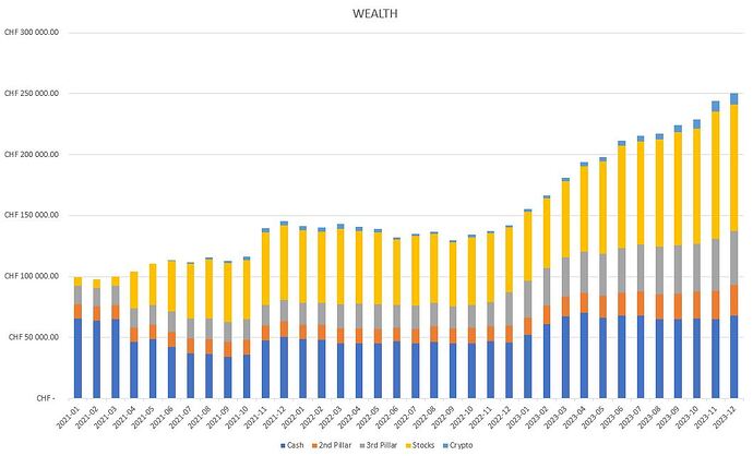 Wealth