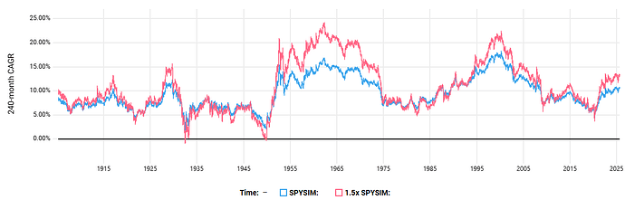 20y rolling CAGR