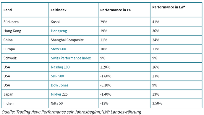 YTD performance