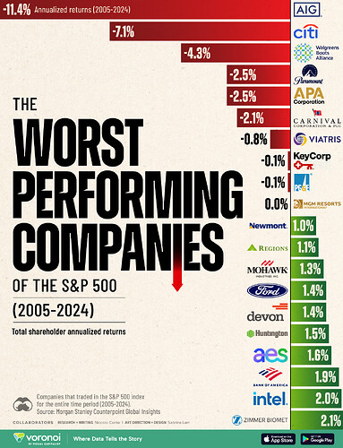 The-Worst-Performing-Companies-of-the-SP-500-2005-2024_website_Feb27