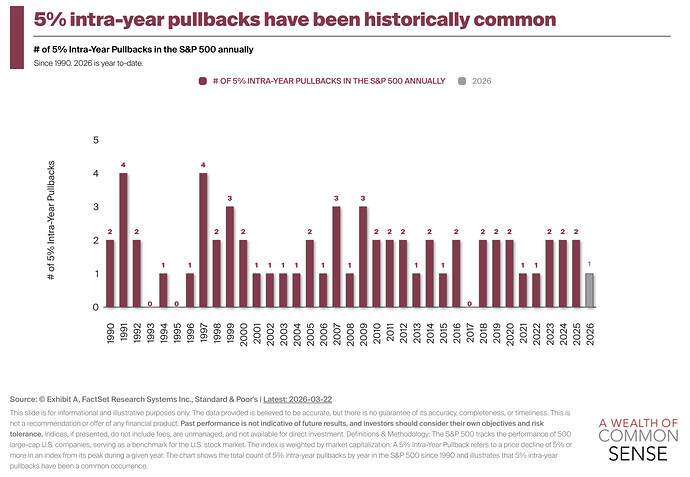sp500-five-percent-pullbacks-annually-1536x1062