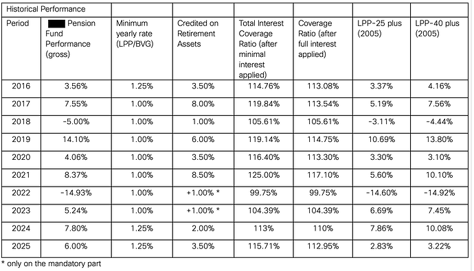 Pillar 2 performance