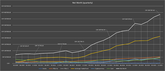 Net Worth Progression (quarterly)