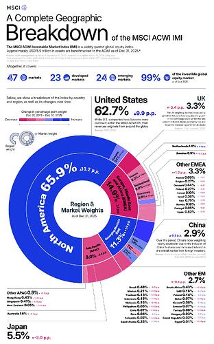1600px-A Complete Geographic Breakdown of the MSCI ACWI IMI_Desktop