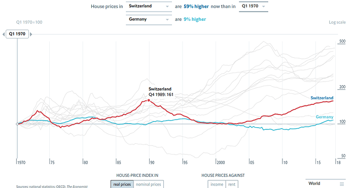 Swiss house price index