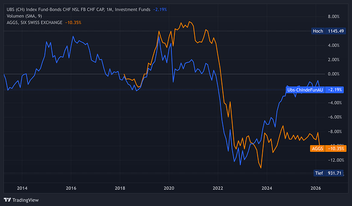 Investment FundsUbs-ChIndeFunAU2026-05-1308-33-39