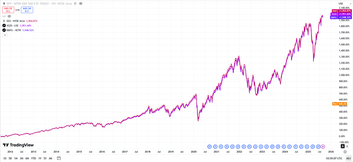 Comparison 2x S&P 500 products