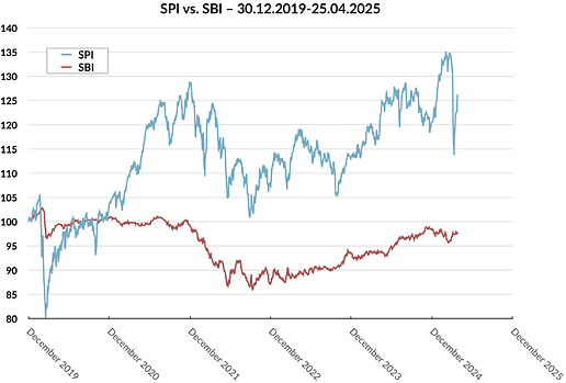 spi-vs-sbi-5y