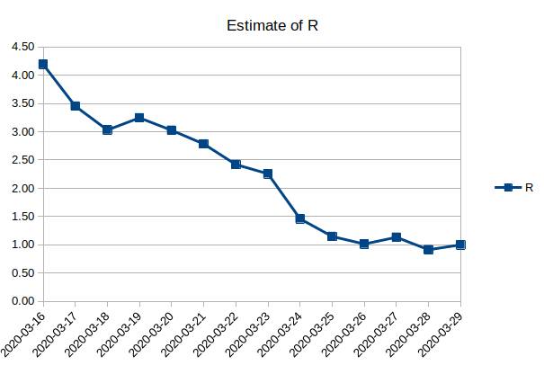 Estimate of R