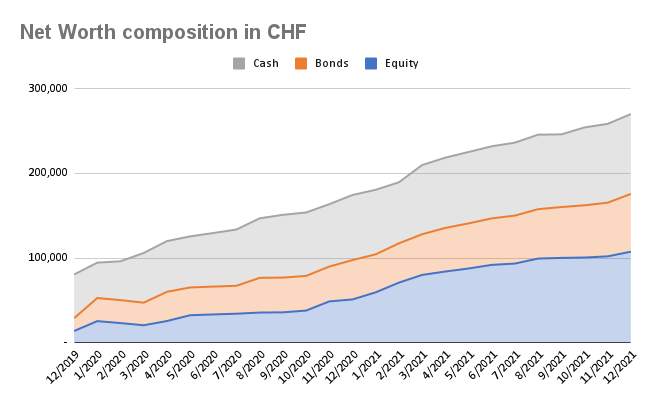 Net Worth composition in CHF