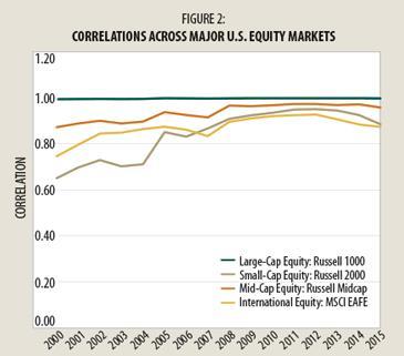 Cap-stock-correlations