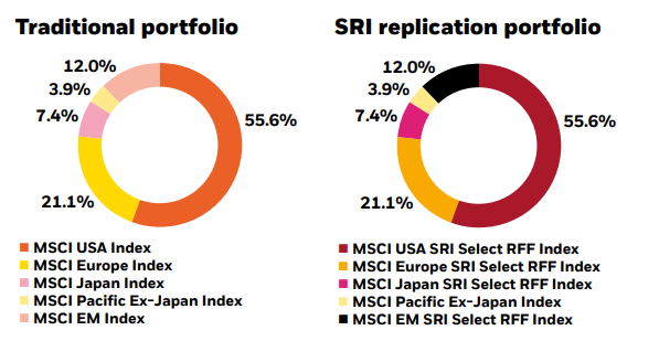 Portfolio allocation