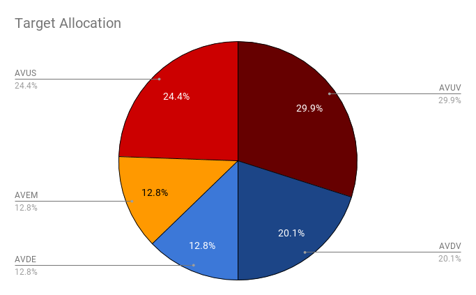 Target Allocation