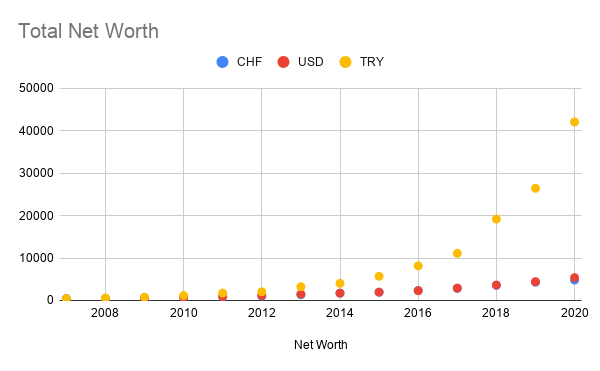 Total Net Worth