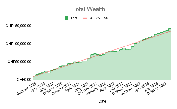 Total Wealth