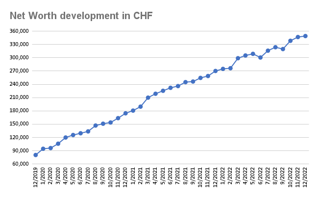 Net Worth development in CHF