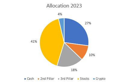 Allocation