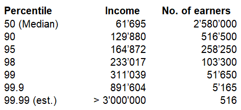 Income percentiles